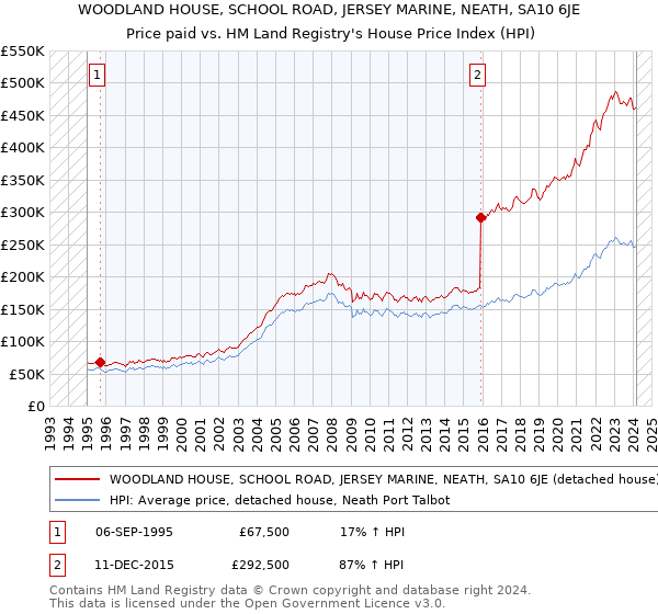 WOODLAND HOUSE, SCHOOL ROAD, JERSEY MARINE, NEATH, SA10 6JE: Price paid vs HM Land Registry's House Price Index
