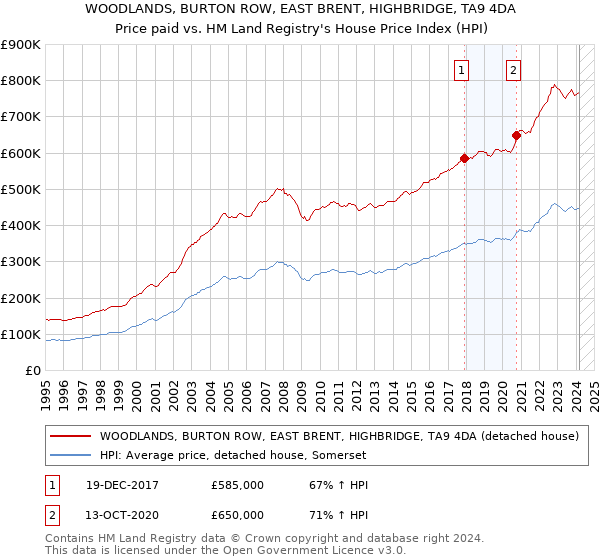 WOODLANDS, BURTON ROW, EAST BRENT, HIGHBRIDGE, TA9 4DA: Price paid vs HM Land Registry's House Price Index