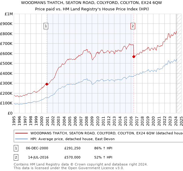 WOODMANS THATCH, SEATON ROAD, COLYFORD, COLYTON, EX24 6QW: Price paid vs HM Land Registry's House Price Index