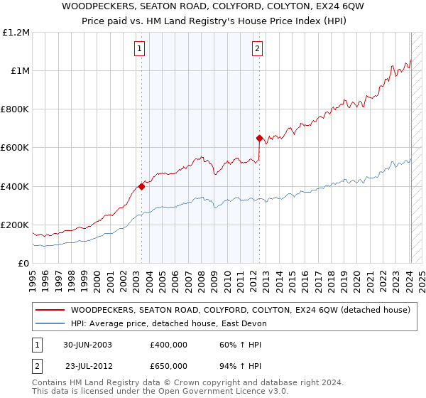 WOODPECKERS, SEATON ROAD, COLYFORD, COLYTON, EX24 6QW: Price paid vs HM Land Registry's House Price Index