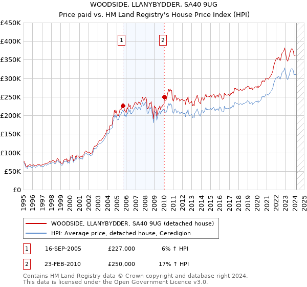 WOODSIDE, LLANYBYDDER, SA40 9UG: Price paid vs HM Land Registry's House Price Index