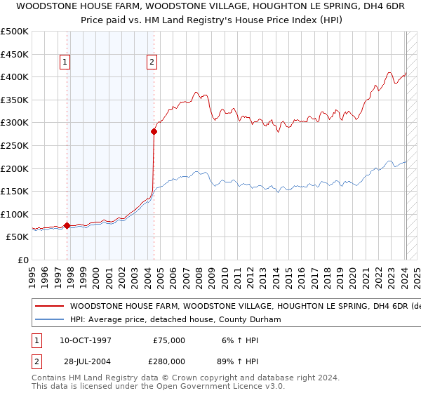 WOODSTONE HOUSE FARM, WOODSTONE VILLAGE, HOUGHTON LE SPRING, DH4 6DR: Price paid vs HM Land Registry's House Price Index