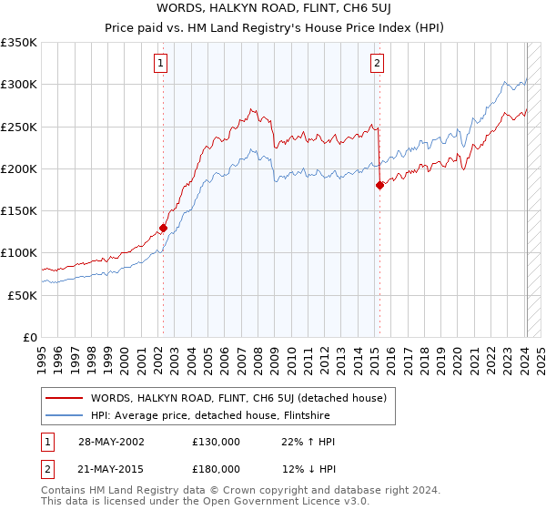 WORDS, HALKYN ROAD, FLINT, CH6 5UJ: Price paid vs HM Land Registry's House Price Index