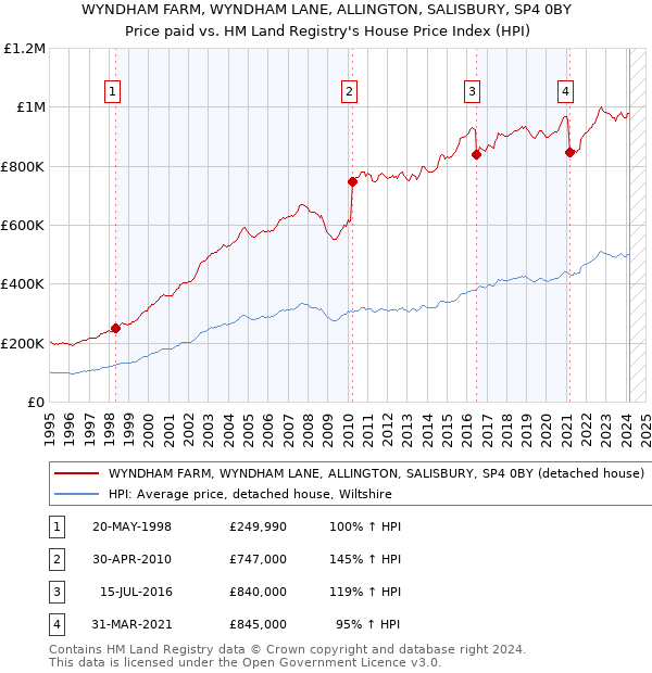 WYNDHAM FARM, WYNDHAM LANE, ALLINGTON, SALISBURY, SP4 0BY: Price paid vs HM Land Registry's House Price Index