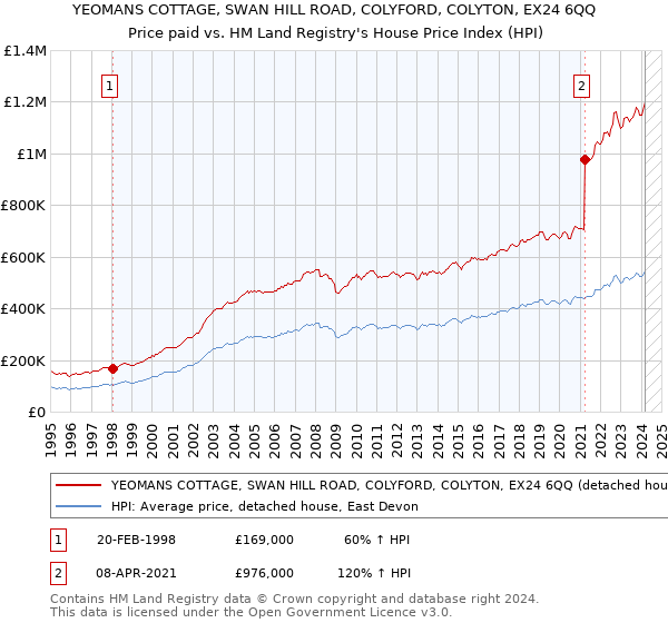 YEOMANS COTTAGE, SWAN HILL ROAD, COLYFORD, COLYTON, EX24 6QQ: Price paid vs HM Land Registry's House Price Index