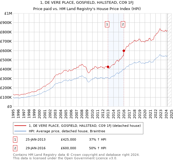 1, DE VERE PLACE, GOSFIELD, HALSTEAD, CO9 1FJ: Price paid vs HM Land Registry's House Price Index