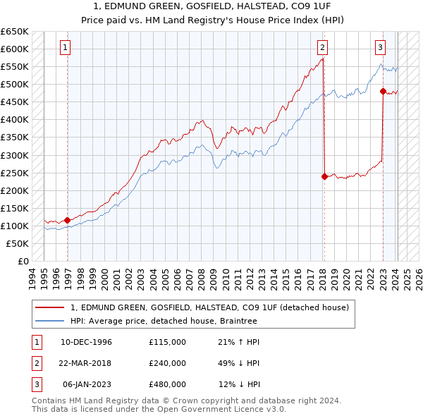 1, EDMUND GREEN, GOSFIELD, HALSTEAD, CO9 1UF: Price paid vs HM Land Registry's House Price Index