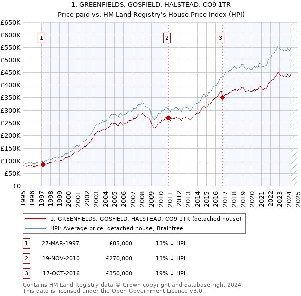 1, GREENFIELDS, GOSFIELD, HALSTEAD, CO9 1TR: Price paid vs HM Land Registry's House Price Index