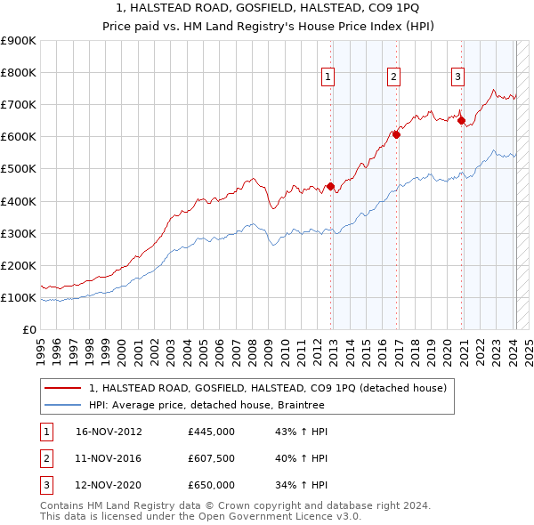1, HALSTEAD ROAD, GOSFIELD, HALSTEAD, CO9 1PQ: Price paid vs HM Land Registry's House Price Index