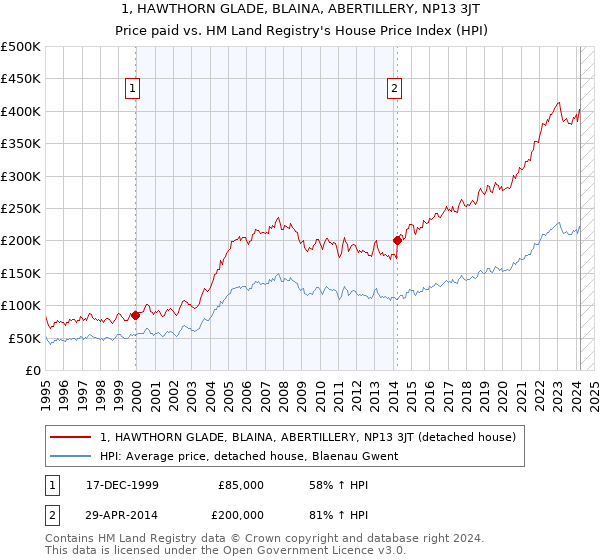 1, HAWTHORN GLADE, BLAINA, ABERTILLERY, NP13 3JT: Price paid vs HM Land Registry's House Price Index