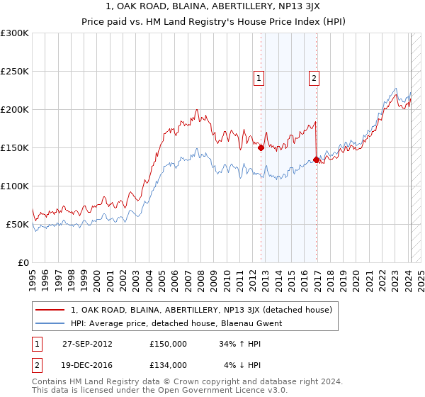 1, OAK ROAD, BLAINA, ABERTILLERY, NP13 3JX: Price paid vs HM Land Registry's House Price Index