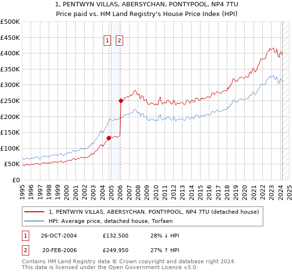 1, PENTWYN VILLAS, ABERSYCHAN, PONTYPOOL, NP4 7TU: Price paid vs HM Land Registry's House Price Index