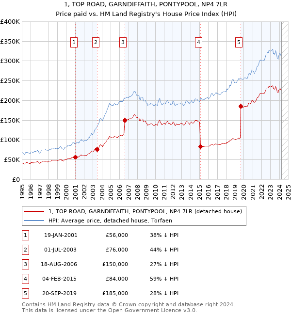 1, TOP ROAD, GARNDIFFAITH, PONTYPOOL, NP4 7LR: Price paid vs HM Land Registry's House Price Index