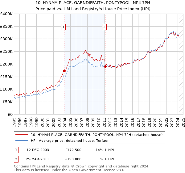 10, HYNAM PLACE, GARNDIFFAITH, PONTYPOOL, NP4 7PH: Price paid vs HM Land Registry's House Price Index