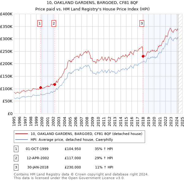 10, OAKLAND GARDENS, BARGOED, CF81 8QF: Price paid vs HM Land Registry's House Price Index