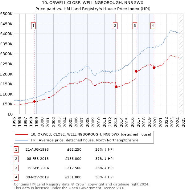 10, ORWELL CLOSE, WELLINGBOROUGH, NN8 5WX: Price paid vs HM Land Registry's House Price Index