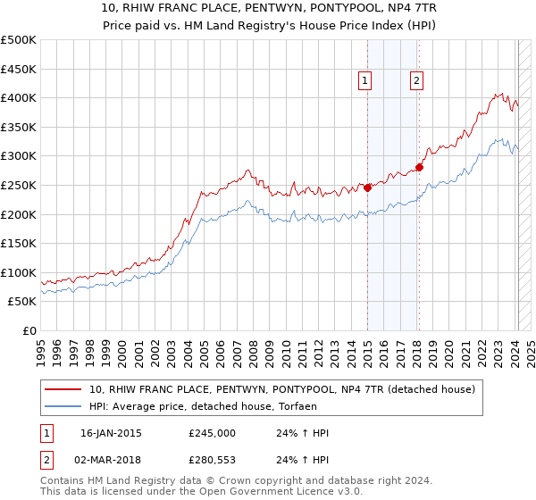 10, RHIW FRANC PLACE, PENTWYN, PONTYPOOL, NP4 7TR: Price paid vs HM Land Registry's House Price Index