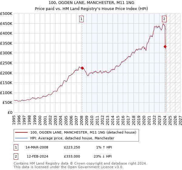 100, OGDEN LANE, MANCHESTER, M11 1NG: Price paid vs HM Land Registry's House Price Index