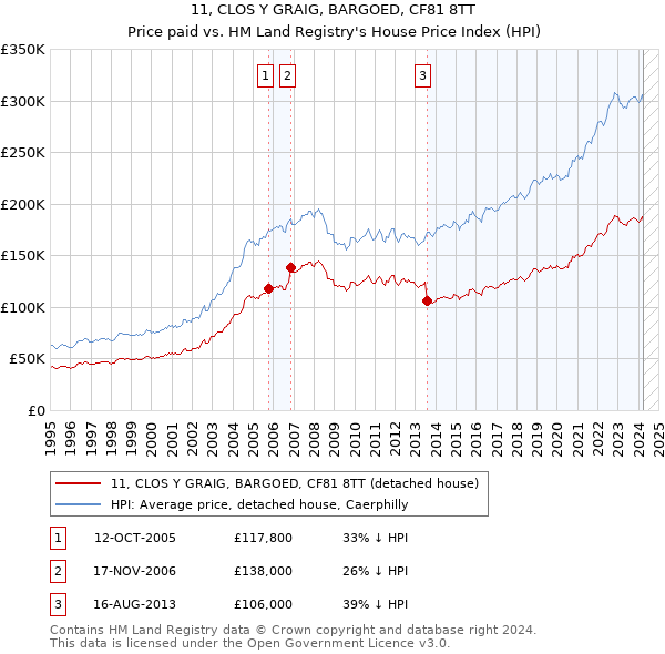 11, CLOS Y GRAIG, BARGOED, CF81 8TT: Price paid vs HM Land Registry's House Price Index