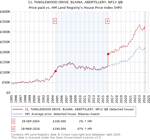 11, TANGLEWOOD DRIVE, BLAINA, ABERTILLERY, NP13 3JB: Price paid vs HM Land Registry's House Price Index