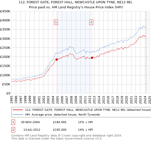 112, FOREST GATE, FOREST HALL, NEWCASTLE UPON TYNE, NE12 9EL: Price paid vs HM Land Registry's House Price Index