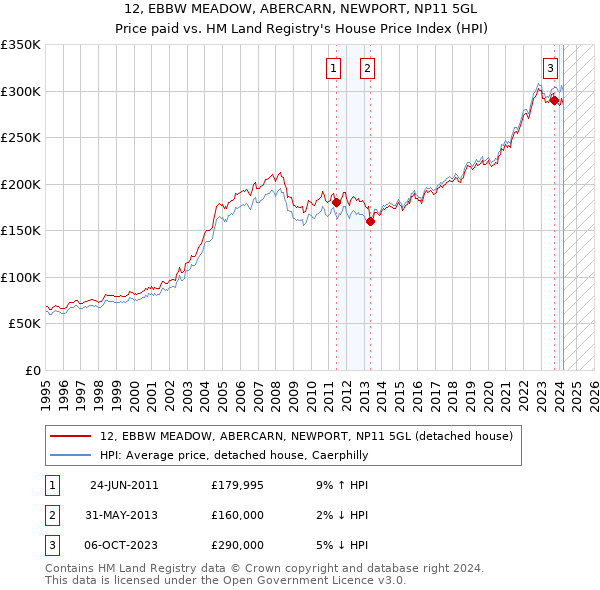 12, EBBW MEADOW, ABERCARN, NEWPORT, NP11 5GL: Price paid vs HM Land Registry's House Price Index