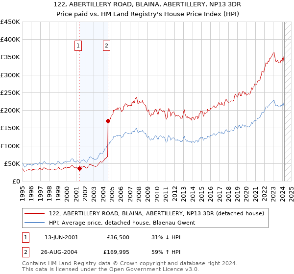 122, ABERTILLERY ROAD, BLAINA, ABERTILLERY, NP13 3DR: Price paid vs HM Land Registry's House Price Index