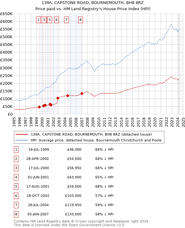 139A, CAPSTONE ROAD, BOURNEMOUTH, BH8 8RZ: Price paid vs HM Land Registry's House Price Index