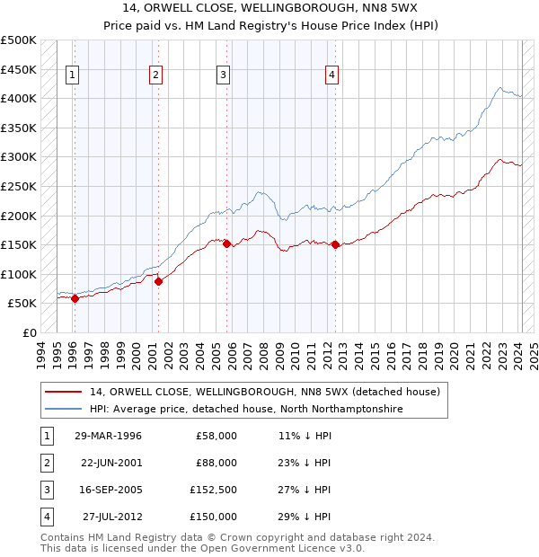 14, ORWELL CLOSE, WELLINGBOROUGH, NN8 5WX: Price paid vs HM Land Registry's House Price Index