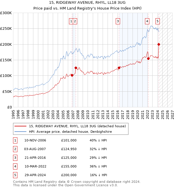 15, RIDGEWAY AVENUE, RHYL, LL18 3UG: Price paid vs HM Land Registry's House Price Index