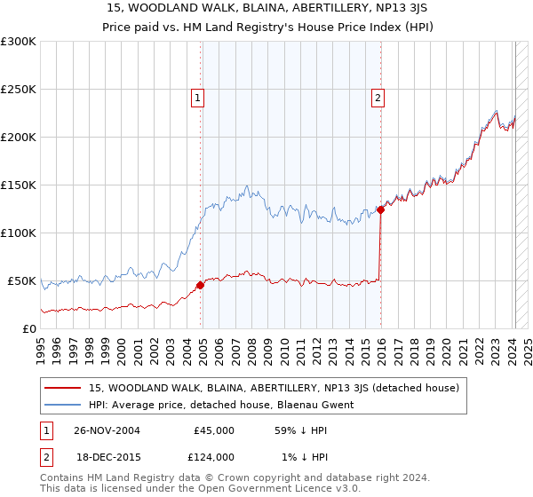 15, WOODLAND WALK, BLAINA, ABERTILLERY, NP13 3JS: Price paid vs HM Land Registry's House Price Index