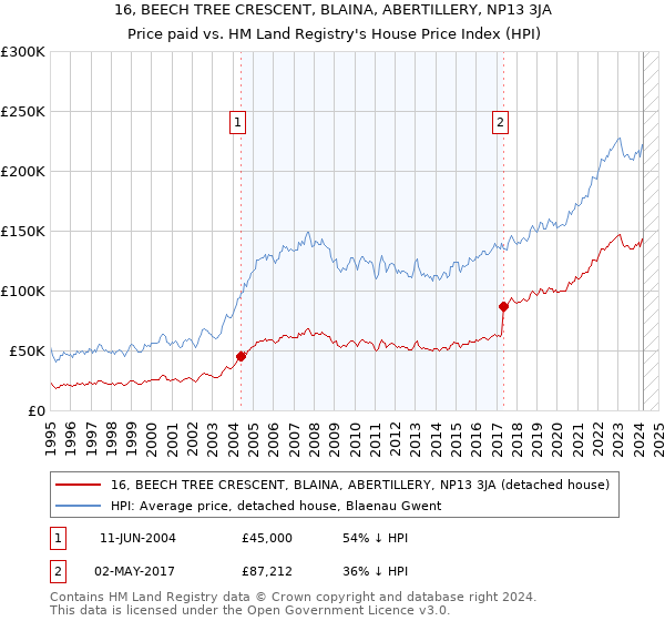 16, BEECH TREE CRESCENT, BLAINA, ABERTILLERY, NP13 3JA: Price paid vs HM Land Registry's House Price Index