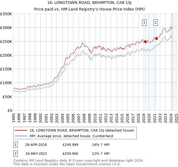 16, LONGTOWN ROAD, BRAMPTON, CA8 1SJ: Price paid vs HM Land Registry's House Price Index