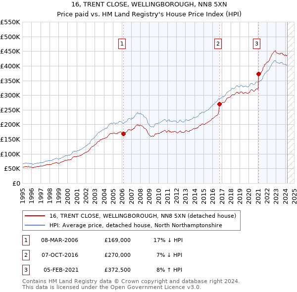 16, TRENT CLOSE, WELLINGBOROUGH, NN8 5XN: Price paid vs HM Land Registry's House Price Index