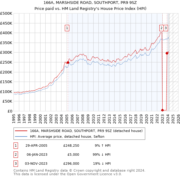 166A, MARSHSIDE ROAD, SOUTHPORT, PR9 9SZ: Price paid vs HM Land Registry's House Price Index