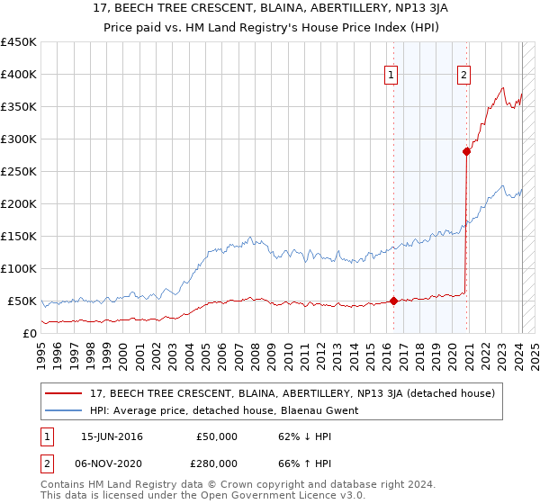 17, BEECH TREE CRESCENT, BLAINA, ABERTILLERY, NP13 3JA: Price paid vs HM Land Registry's House Price Index