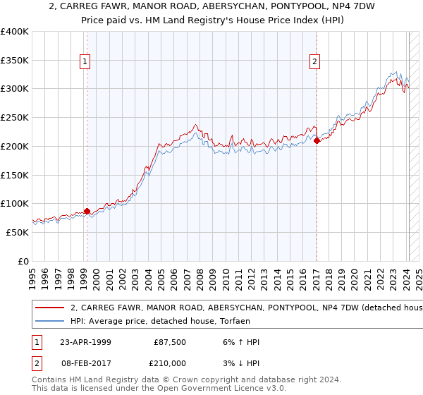 2, CARREG FAWR, MANOR ROAD, ABERSYCHAN, PONTYPOOL, NP4 7DW: Price paid vs HM Land Registry's House Price Index