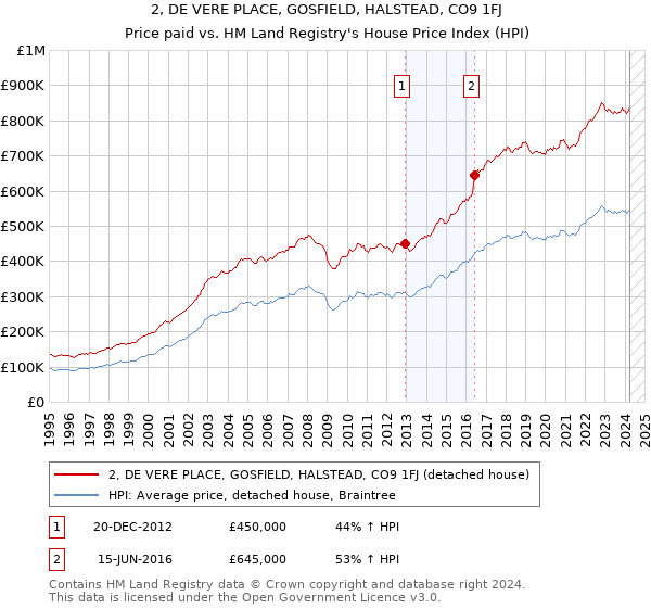 2, DE VERE PLACE, GOSFIELD, HALSTEAD, CO9 1FJ: Price paid vs HM Land Registry's House Price Index