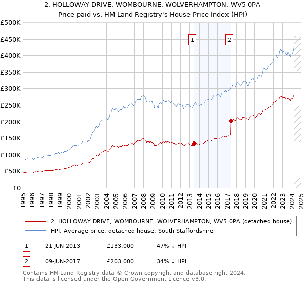 2, HOLLOWAY DRIVE, WOMBOURNE, WOLVERHAMPTON, WV5 0PA: Price paid vs HM Land Registry's House Price Index