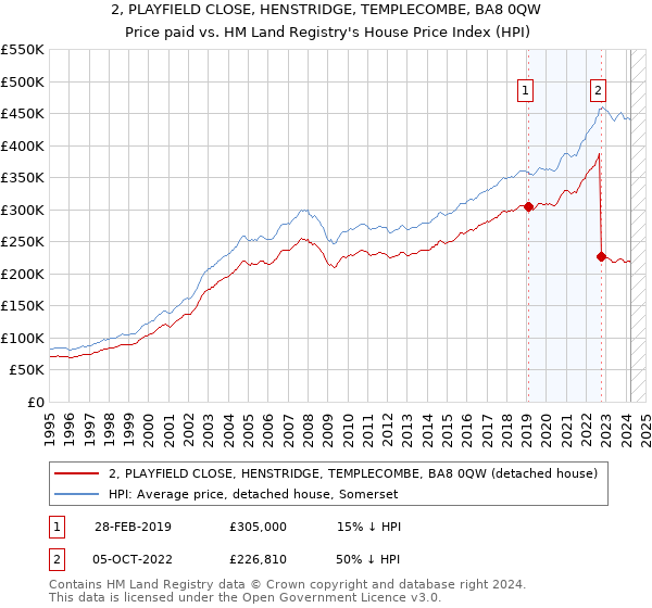 2, PLAYFIELD CLOSE, HENSTRIDGE, TEMPLECOMBE, BA8 0QW: Price paid vs HM Land Registry's House Price Index