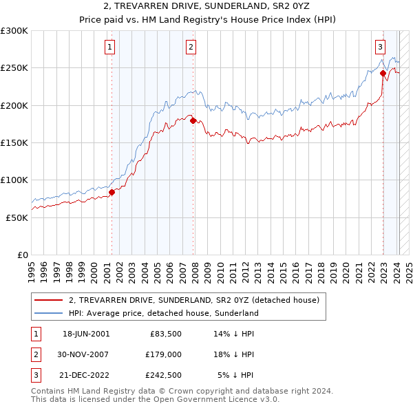 2, TREVARREN DRIVE, SUNDERLAND, SR2 0YZ: Price paid vs HM Land Registry's House Price Index