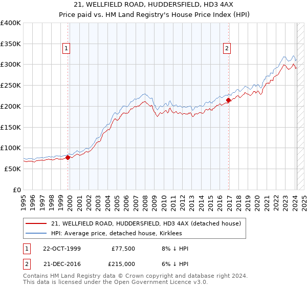 21, WELLFIELD ROAD, HUDDERSFIELD, HD3 4AX: Price paid vs HM Land Registry's House Price Index