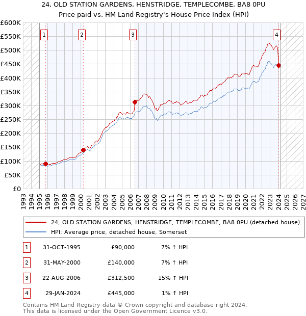 24, OLD STATION GARDENS, HENSTRIDGE, TEMPLECOMBE, BA8 0PU: Price paid vs HM Land Registry's House Price Index