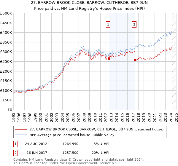 27, BARROW BROOK CLOSE, BARROW, CLITHEROE, BB7 9UN: Price paid vs HM Land Registry's House Price Index