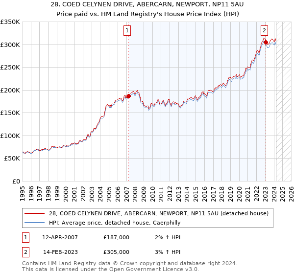 28, COED CELYNEN DRIVE, ABERCARN, NEWPORT, NP11 5AU: Price paid vs HM Land Registry's House Price Index