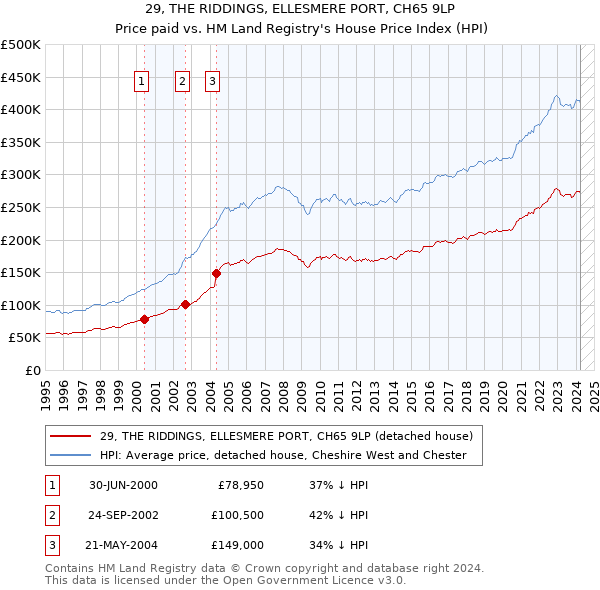 29, THE RIDDINGS, ELLESMERE PORT, CH65 9LP: Price paid vs HM Land Registry's House Price Index