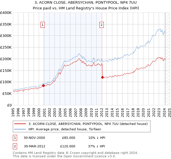 3, ACORN CLOSE, ABERSYCHAN, PONTYPOOL, NP4 7UU: Price paid vs HM Land Registry's House Price Index