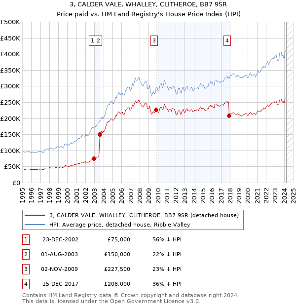 3, CALDER VALE, WHALLEY, CLITHEROE, BB7 9SR: Price paid vs HM Land Registry's House Price Index