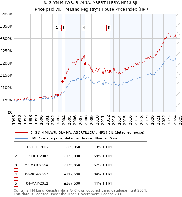 3, GLYN MILWR, BLAINA, ABERTILLERY, NP13 3JL: Price paid vs HM Land Registry's House Price Index