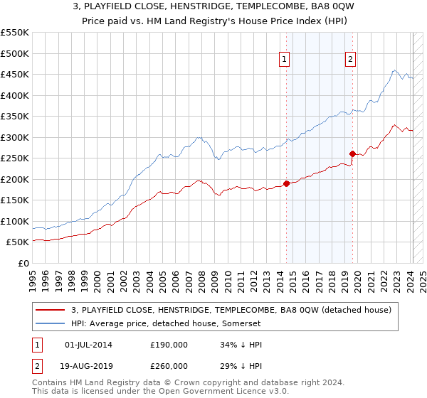 3, PLAYFIELD CLOSE, HENSTRIDGE, TEMPLECOMBE, BA8 0QW: Price paid vs HM Land Registry's House Price Index